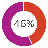 Graph reading "46%"